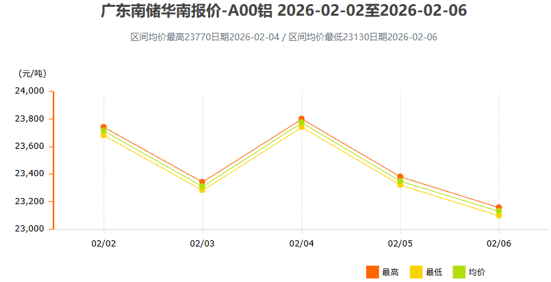 2月2日～2月6日广东南储华南铝锭价格表及走势图