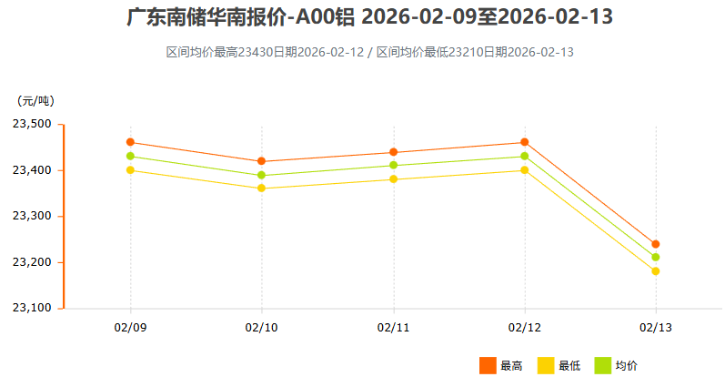 2月9日～2月13日广东南储华南铝锭价格表及走势图