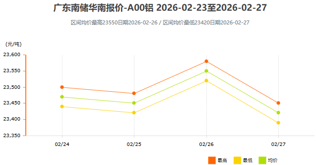 2月23日～2月27日广东南储华南铝锭价格表及走势图