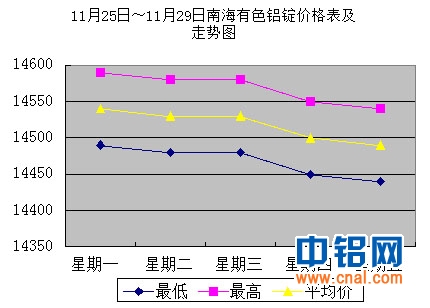 11月25日～11月29日南海有色<a href=http://www.cnal.com/product/class-85.shtml target=_blank class=infotextkey>铝锭</a>价格表