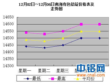 12月02日～12月06日南海有色<a href=http://www.cnal.com/product/class-85.shtml target=_blank class=infotextkey>铝锭</a>价格表及走势图
