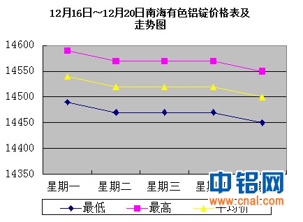 12月16日～12月20日南海有色<a href=http://www.cnal.com/product/class-85.shtml target=_blank class=infotextkey>铝锭</a>价格表及走势图