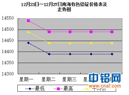 12月23日～12月27日南海有色<a href=http://www.cnal.com/product/class-85.shtml target=_blank class=infotextkey>铝锭</a>价格表及走势图