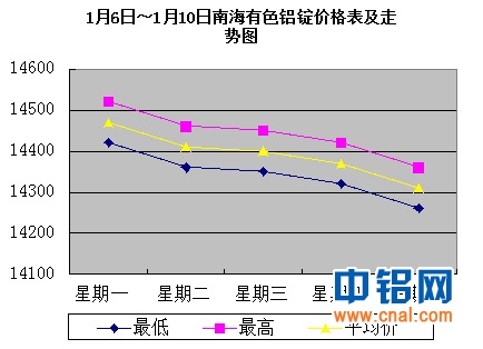 1月6日～1月10日南海有色<a href=http://www.cnal.com/product/class-85.shtml target=_blank class=infotextkey>铝锭</a>价格表及走势图