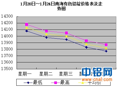 1月20日～1月24日南海有色<a href=http://www.cnal.com/product/class-85.shtml target=_blank class=infotextkey>铝锭</a>价格表及走势图