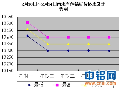 2月10日～2月14日南海有色<a href=http://www.cnal.com/product/class-85.shtml target=_blank class=infotextkey>铝锭</a>价格表及走势图