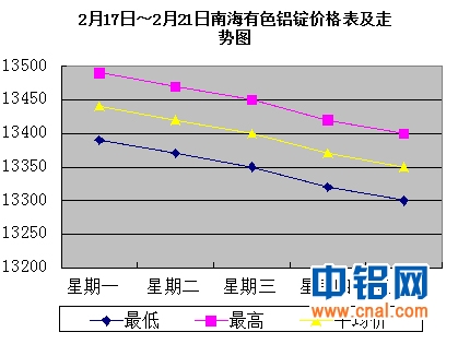2月17日～2月21日南海有色<a href=http://www.cnal.com/product/class-85.shtml target=_blank class=infotextkey>铝锭</a>价格表及走势图