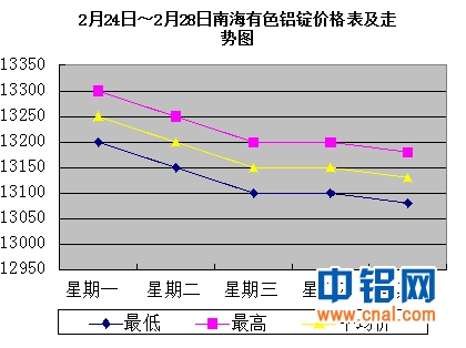2月24日～2月28日南海有色<a href=http://www.cnal.com/product/class-85.shtml target=_blank class=infotextkey>铝锭</a>价格表及走势图