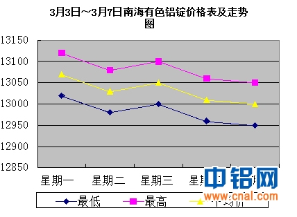 3月3日～3月7日南海有色<a href=http://www.cnal.com/product/class-85.shtml target=_blank class=infotextkey>铝锭</a>价格表及走势图