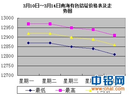 3月10日～3月14日南海有色<a href=http://www.cnal.com/product/class-85.shtml target=_blank class=infotextkey>铝锭</a>价格表及走势图