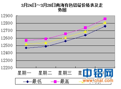 3月24日～3月28日南海有色<a href=http://www.cnal.com/product/class-85.shtml target=_blank class=infotextkey>铝锭</a>价格表及走势图