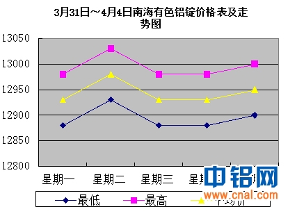 3月31日～4月4日南海有色<a href=http://www.cnal.com/product/class-85.shtml target=_blank class=infotextkey>铝锭</a>价格表及走势图