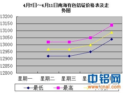 4月7日～4月11日南海有色<a href=http://www.cnal.com/product/class-85.shtml target=_blank class=infotextkey>铝锭</a>价格表及走势图