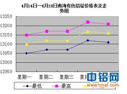 4月14日～4月18日南海有色<a href=http://www.cnal.com/product/class-85.shtml target=_blank class=infotextkey>铝锭</a>价格表及走势图