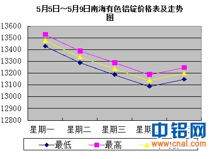 5月5日～5月9日南海有色<a href=http://www.cnal.com/product/class-85.shtml target=_blank class=infotextkey>铝锭</a>价格表及走势图