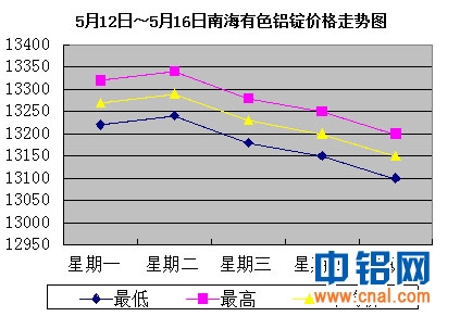 5月12日～5月16日南海有色<a href=http://www.cnal.com/product/class-85.shtml target=_blank class=infotextkey>铝锭</a>价格表及走势图