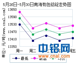 5月26日～5月30日南海有色<a href=http://www.cnal.com/product/class-85.shtml target=_blank class=infotextkey>铝锭</a>价格表及走势图