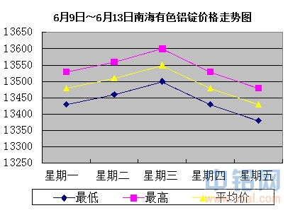 6月9日～6月13日南海有色<a href=http://www.cnal.com/product/class-85.shtml target=_blank class=infotextkey>铝锭</a>价格表及走势图