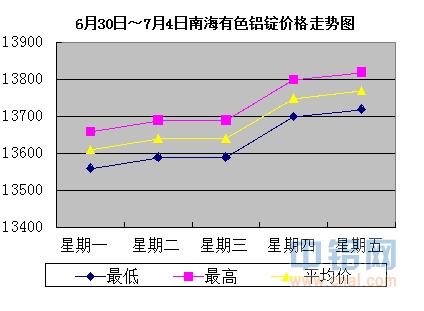 6月30日～7月4日南海有色<a href=http://www.cnal.com/product/class-85.shtml target=_blank class=infotextkey>铝锭</a>价格表及走势图
