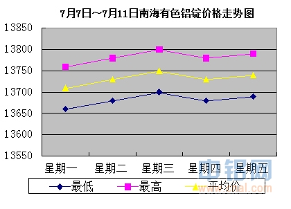 7月7日～7月11日南海有色<a href=http://www.cnal.com/product/class-85.shtml target=_blank class=infotextkey>铝锭</a>价格表及走势图