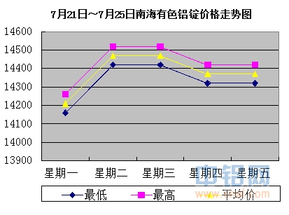 7月21日～7月25日南海有色<a href=http://www.cnal.com/product/class-85.shtml target=_blank class=infotextkey>铝锭</a>价格表及走势图