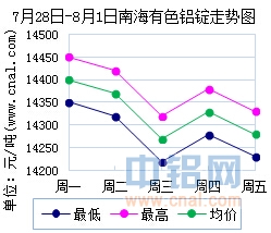 7月28日～8月1日南海有色<a href=http://www.cnal.com/product/class-85.shtml target=_blank class=infotextkey>铝锭</a>价格表及走势图
