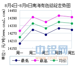 8月4日～8月8日南海有色<a href=http://www.cnal.com/product/class-85.shtml target=_blank class=infotextkey>铝锭</a>价格表及走势图