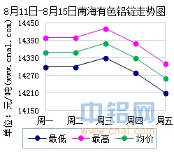 8月11日～8月15日南海有色<a href=http://www.cnal.com/product/class-85.shtml target=_blank class=infotextkey>铝锭</a>价格表及走势图