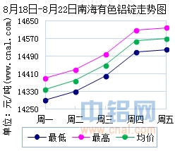 8月18日～8月22日南海有色<a href=http://www.cnal.com/product/class-85.shtml target=_blank class=infotextkey>铝锭</a>价格表及走势图