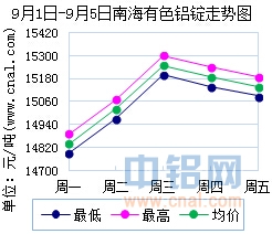 9月1日～9月5日南海有色<a href=http://www.cnal.com/product/class-85.shtml target=_blank class=infotextkey>铝锭</a>价格表及走势图