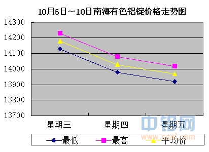 10月6日～10月10日南海有色<a href=http://www.cnal.com/product/class-85.shtml target=_blank class=infotextkey>铝锭</a>价格表及走势图