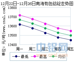 12月22日～12月26日南海有色<a href=http://www.cnal.com/product/class-85.shtml target=_blank class=infotextkey>铝锭</a>价格表及走势图