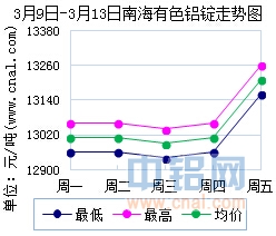 3月9日～3月13日南海有色<a href=http://www.cnal.com/product/class-85.shtml target=_blank class=infotextkey>铝锭</a>价格表及走势图