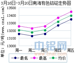 3月16日～3月20日南海有色<a href=http://www.cnal.com/product/class-85.shtml target=_blank class=infotextkey>铝锭</a>价格表及走势图