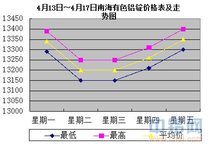 4月13日～4月17日南海有色<a href=http://www.cnal.com/product/class-85.shtml target=_blank class=infotextkey>铝锭</a>价格表及走势图