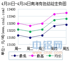 4月20日～4月24日南海有色<a href=http://www.cnal.com/product/class-85.shtml target=_blank class=infotextkey>铝锭</a>价格表及走势图