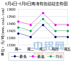 5月4日～5月8日南海有色<a href=http://www.cnal.com/product/class-85.shtml target=_blank class=infotextkey>铝锭</a>价格表及走势图