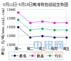 5月11日～5月15日南海有色<a href=http://www.cnal.com/product/class-85.shtml target=_blank class=infotextkey>铝锭</a>价格表及走势图