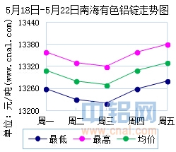 5月18日～5月22日南海有色<a href=http://www.cnal.com/product/class-85.shtml target=_blank class=infotextkey>铝锭</a>价格表及走势图