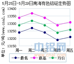 5月25日～5月29日南海有色<a href=http://www.cnal.com/product/class-85.shtml target=_blank class=infotextkey>铝锭</a>价格表及走势图