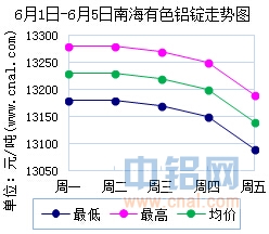 6月1日～6月5日南海有色<a href=http://www.cnal.com/product/class-85.shtml target=_blank class=infotextkey>铝锭</a>价格表及走势图