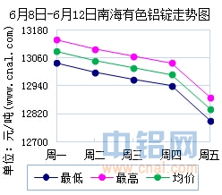 6月8日～6月12日南海有色<a href=http://www.cnal.com/product/class-85.shtml target=_blank class=infotextkey>铝锭</a>价格表及走势图