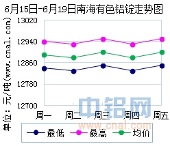 6月15日～6月19日南海有色<a href=http://www.cnal.com/product/class-85.shtml target=_blank class=infotextkey>铝锭</a>价格表及走势图