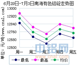 6月29日～7月3日南海有色<a href=http://www.cnal.com/product/class-85.shtml target=_blank class=infotextkey>铝锭</a>价格表及走势图