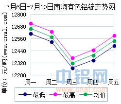 7月6日～7月10日南海有色<a href=http://www.cnal.com/product/class-85.shtml target=_blank class=infotextkey>铝锭</a>价格表及走势图