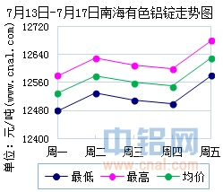7月13日～7月17日南海有色<a href=http://www.cnal.com/product/class-85.shtml target=_blank class=infotextkey>铝锭</a>价格表及走势图