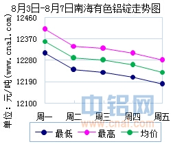 8月3日～8月7日南海有色<a href=http://www.cnal.com/product/class-85.shtml target=_blank class=infotextkey>铝锭</a>价格表及走势图