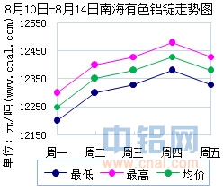 8月10日～8月14日南海有色<a href=http://www.cnal.com/product/class-85.shtml target=_blank class=infotextkey>铝锭</a>价格表及走势图