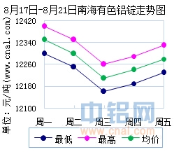 8月17日～8月21日南海有色<a href=http://www.cnal.com/product/class-85.shtml target=_blank class=infotextkey>铝锭</a>价格表及走势图