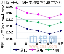 8月24日～8月28日南海有色<a href=http://www.cnal.com/product/class-85.shtml target=_blank class=infotextkey>铝锭</a>价格表及走势图